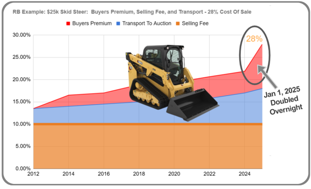 Buyers Premium, Selling Fee, and Transport - 28% Cost of Sale.