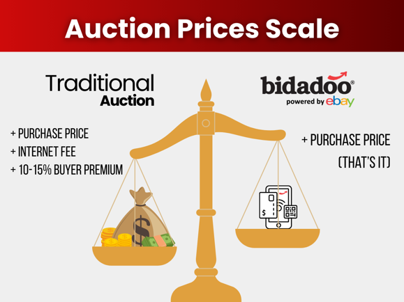Auction Prices Scale, Traditional Auction vs bidadoo